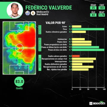 Federico Valverde en la temporada 23/24 