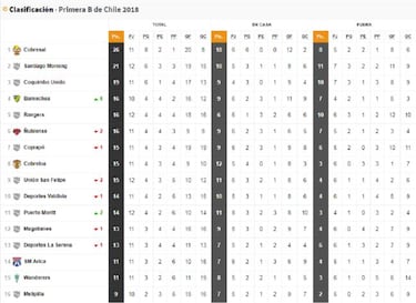 Así quedó la tabla de la Primera B: Coquimbo se mantiene arriba