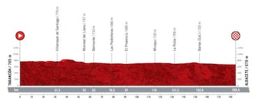 Vuelta a Espa?a 2021: etapas, perfiles y recorrido