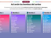 Guía para entender el sorteo del Mundial de 2026: cabezas de serie, bombos, restricciones y formato