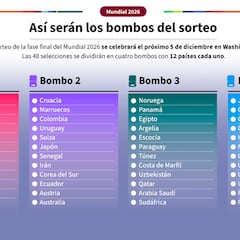Guía para entender el sorteo del Mundial de 2026: cabezas de serie, bombos, restricciones y formato