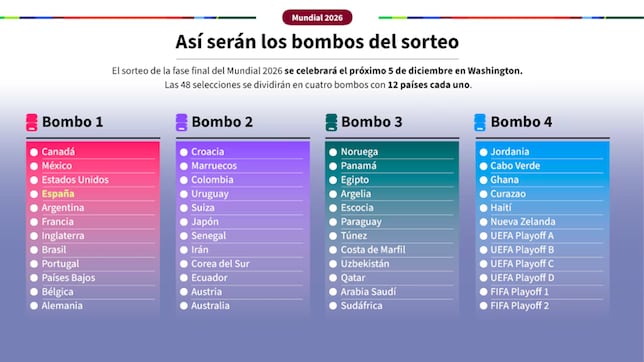 Guía para entender el sorteo del Mundial de 2026: cabezas de serie, bombos, restricciones y formato