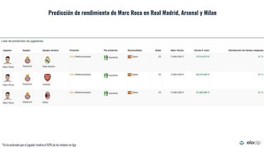 La Inteligencia Artificial aconseja a Marc Roca ir al Real Madrid