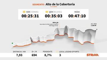 Perfil y altimetría de la subida al Alto de la Cobertoria, que se ascenderá en la decimoctava etapa de la Vuelta a España 2021.