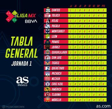 Tabla general de la eLiga MX tras la jornada 1