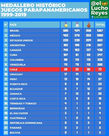 Medallero histórico de los Juegos Parapanamericanos: en qué lugar empieza Chile Santiago 2023