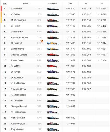 Resultados F1: parrilla de salida del GP de España en Montmeló