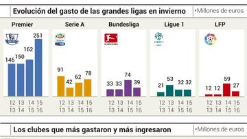 El gasto invernal de LaLiga fue el menor de las grandes ligas