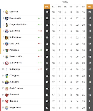 Tabla de posiciones Campeonato Nacional 2023 actualizada hoy, 22 de julio: fecha 18, fútbol chileno