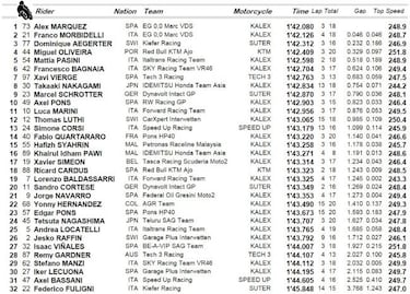 Álex Márquez completa el triplete de poles españolas