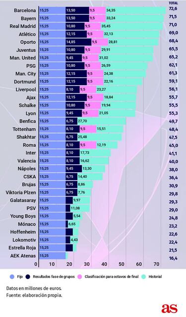 Barcelona, Bayern, Real Madrid y Atlético lideran las ganancias