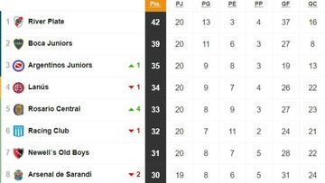 Tabla de la Superliga después de las victorias de River y Boca: Siguen los 3 puntos de diferencia