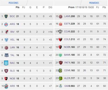 Tabla de posiciones y promedios de la Superliga: fecha 9