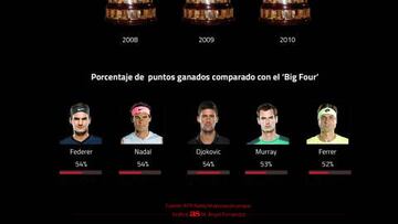 Por qué Ferrer fue el mejor de los mortales: el gráfico de su leyenda