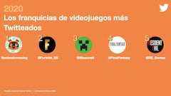 Twitter da a conocer los videojuegos más comentados durante la cuarentena en México