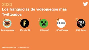 Twitter da a conocer los videojuegos más comentados durante la cuarentena en México