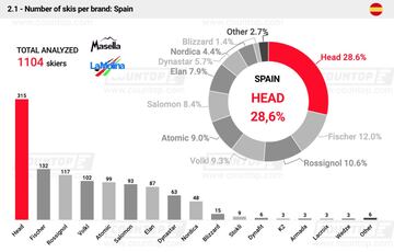 Ranking en España. 