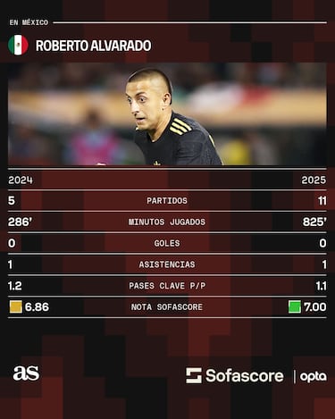 Este es el ‘Piojo’ Alvarado que extraña la Selección Mexicana 