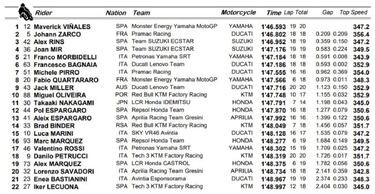 La paternidad da alas a Maverick y flojo arranque de Márquez