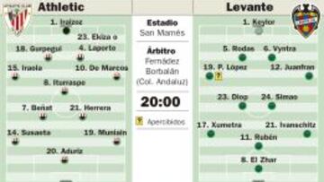 El Athletic defiende su fortaleza ante el Levante de Caparrós