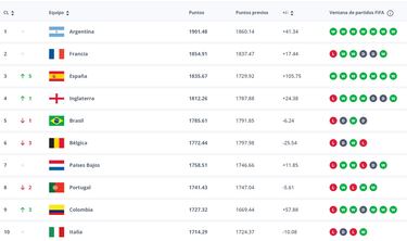 El ranking FIFA sentencia a Chile después de Copa América: no se veía algo así desde 2008