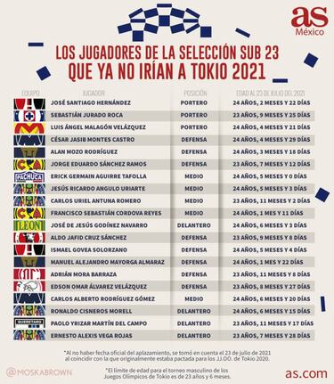 Juegos Olímpicos: Tri Sub-23 perdería a 20 jugadores en 2021