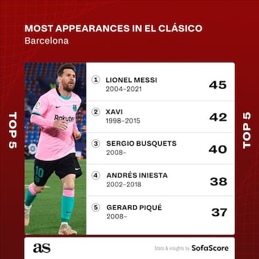 Barcelona vs Real Madrid: which players have played the most Clásicos in history?