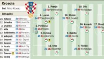Croacia mide a Guillermo Ochoa