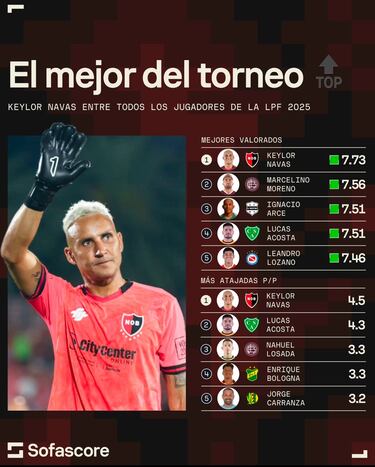 Keylor Navas, muro eterno