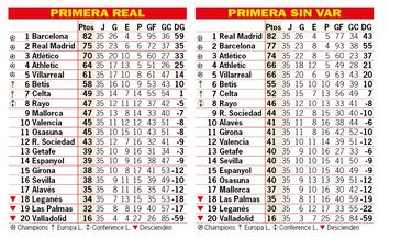 Así está la clasificación de Primera y así estaría sin el VAR: 35ª jornada
