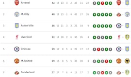 Clasificación de la Premier League 2025-2026, en directo: jornada 18 ahora en vivo
