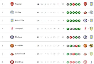 Clasificación de la Premier League 2025-2026, en directo: jornada 18 ahora en vivo