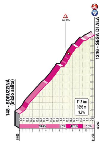 Perfil y altimetría de Sega di Ala, final de etapa de la decimoséptima etapa del Giro de Italia.