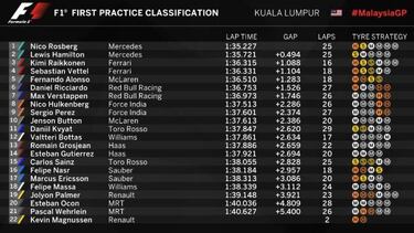 Alonso, quinto, a una décima de Vettel y su Ferrari en Sepang