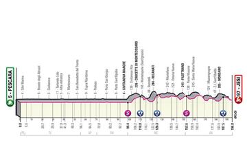 Perfil de la décima etapa del Giro de Italia entre Pescara y Jesi.