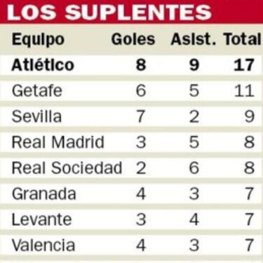 Las 5 fortalezas que hacen al Atleti candidato a ganar la Liga