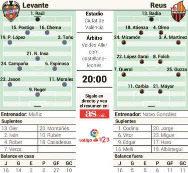 El Reus mide hoy el hambre de Roger y el fortín de Orriols