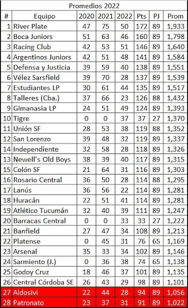 Torneo Liga Profesional 2022: así queda la tabla de posiciones tras la jornada 13