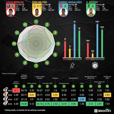 Beraldo siembra dudas en Brasil