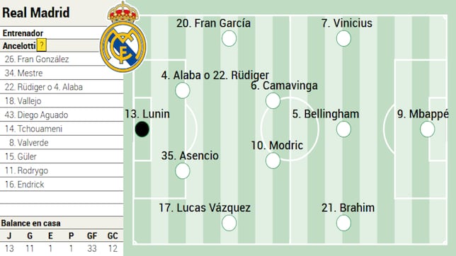 Alineación posible del Real Madrid hoy contra el Leganés en LaLiga EA Sports