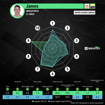 Números de James Rodríguez en la temporada 2022/23.