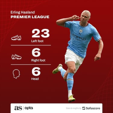 A breakdown of Erling Haaland’s Premier League goals record: hat-tricks, penalties, left foot, right foot, headers…