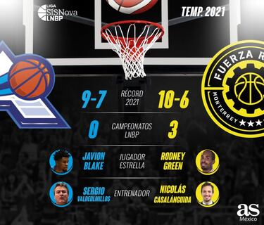 Fuerza Regia estrena su boleto a playoffs ante Astros de Jalisco