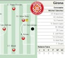 Alineación posible del Girona ante el Sevilla en LaLiga EA Sports