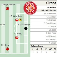 Alineación posible del Girona ante el Sevilla en LaLiga EA Sports