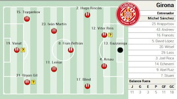 Alineación posible del Girona ante el Sevilla en LaLiga EA Sports
