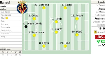 Alineación posible del Villarreal ante el Real Madrid en la Liga EASports