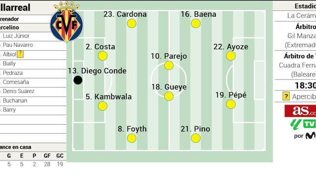 Alineación posible del Villarreal ante el Real Madrid en la Liga EASports