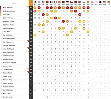 Resultados MotoGP: parrilla de salida Gran Premio de Tailandia