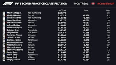 Libres Canad¨¢: domina Max Verstappen, se acerca Alonso